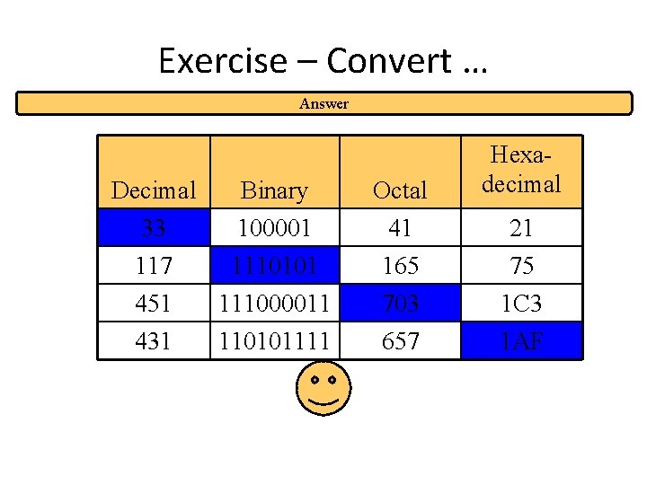 Exercise – Convert … Answer Decimal 33 117 Binary 100001 1110101 Octal 41 165