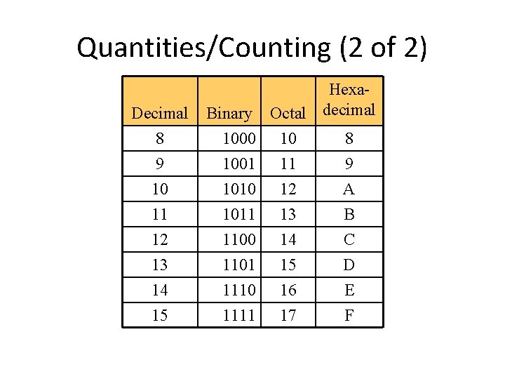 Quantities/Counting (2 of 2) Decimal 8 Hexa. Binary Octal decimal 1000 10 8 9