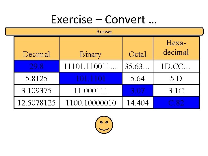 Exercise – Convert … Answer Decimal 29. 8 5. 8125 3. 109375 12. 5078125