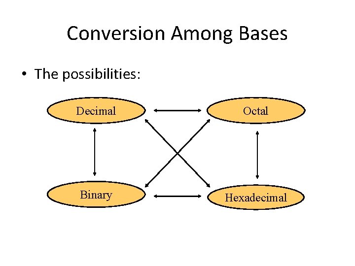 Conversion Among Bases • The possibilities: Decimal Octal Binary Hexadecimal 