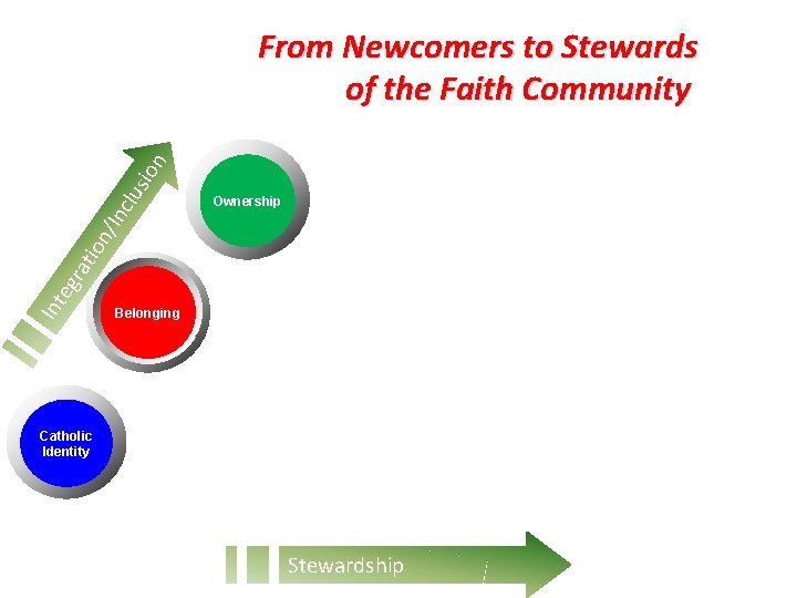 Ownership Int eg rat ion /In clu sio n From Newcomers to Stewards of