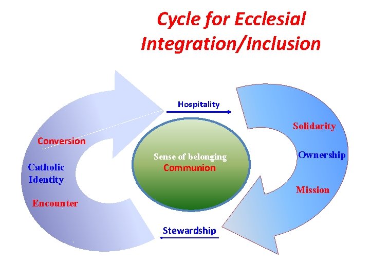 Cycle for Ecclesial Integration/Inclusion Hospitality Solidarity Conversion Catholic Identity Sense of belonging Ownership Communion
