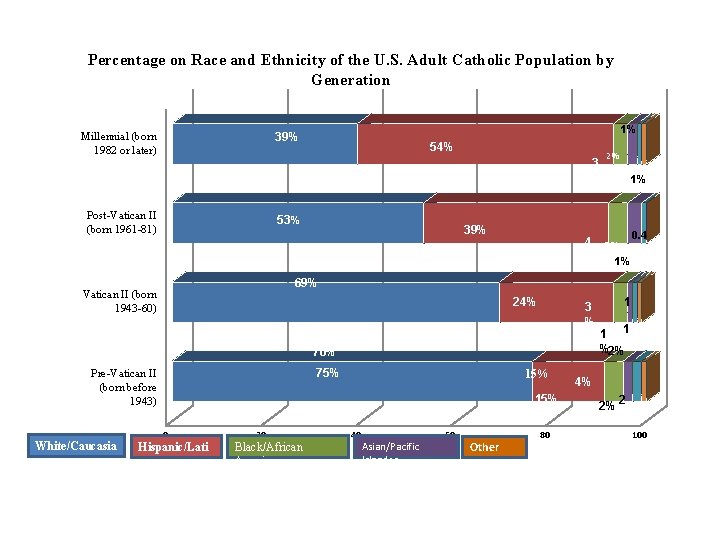 Percentage on Race and Ethnicity of the U. S. Adult Catholic Population by Generation