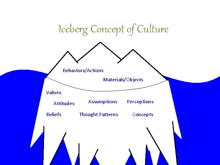 Iceberg Concept of Culture Behaviors/Actions Materials/Objects Values Attitudes Beliefs Assumptions Perceptions Thought Patterns Concepts