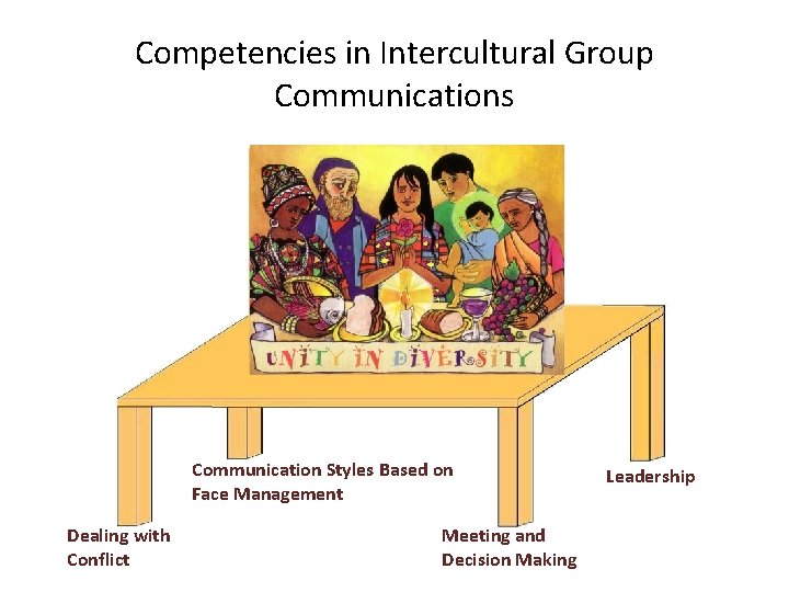 Competencies in Intercultural Group Communications Communication Styles Based on Face Management Dealing with Conflict