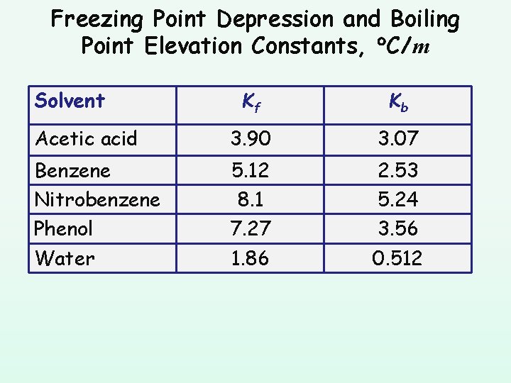 Freezing Point Depression and Boiling Point Elevation Constants, C/m Solvent Kf Kb Acetic acid