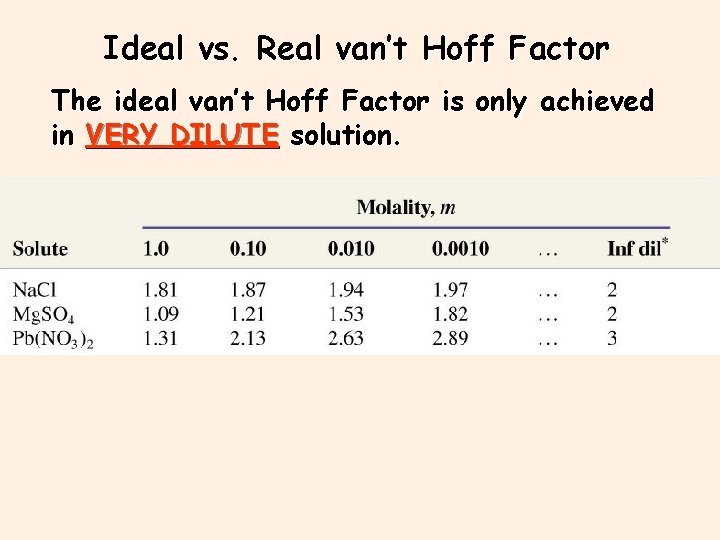 Ideal vs. Real van’t Hoff Factor The ideal van’t Hoff Factor is only achieved