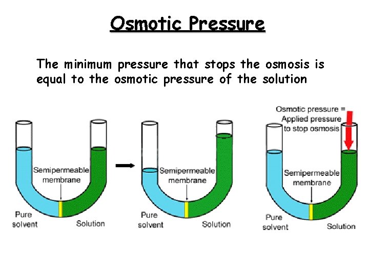 Osmotic Pressure The minimum pressure that stops the osmosis is equal to the osmotic