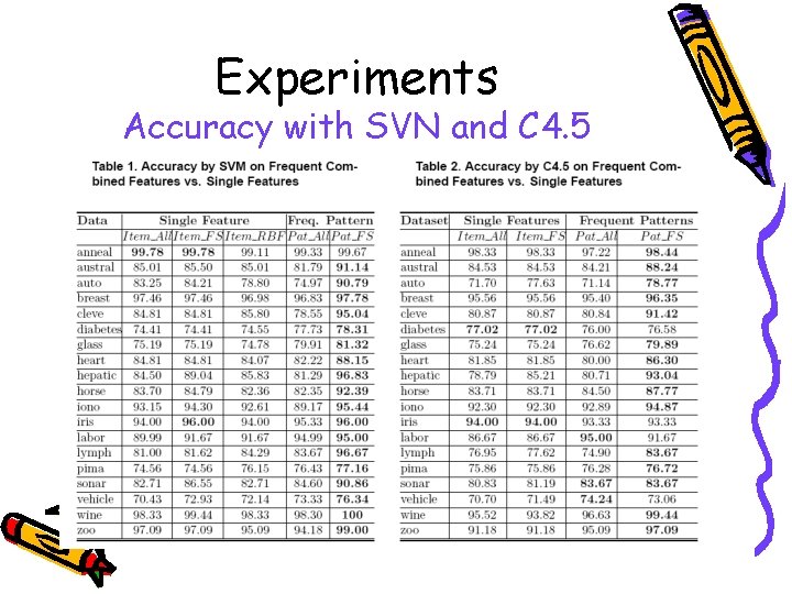 Experiments Accuracy with SVN and C 4. 5 