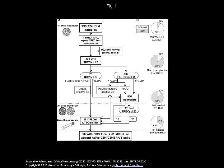 Fig 1 Journal of Allergy and Clinical Immunology 2013 132140 -150. e 7 DOI: