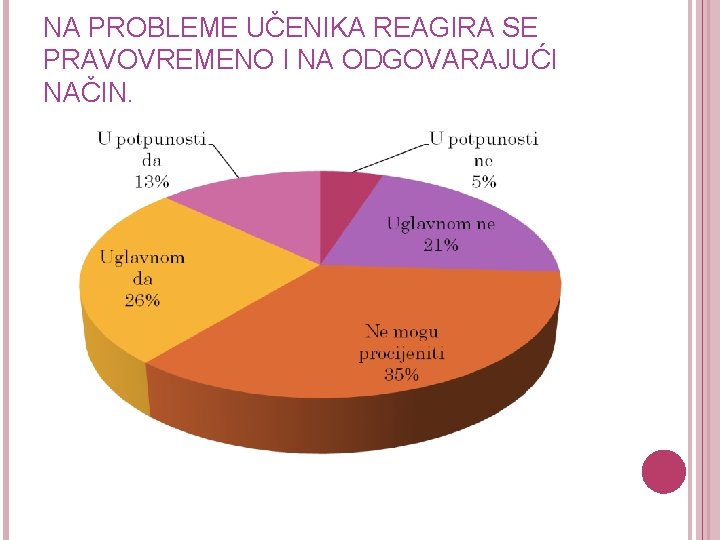 NA PROBLEME UČENIKA REAGIRA SE PRAVOVREMENO I NA ODGOVARAJUĆI NAČIN. 