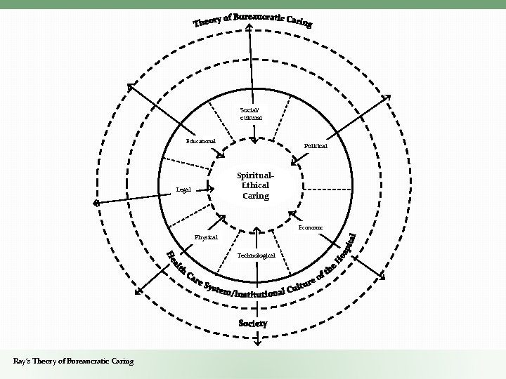 Social/ cultural Educational Political Spiritual. Ethical Caring Legal Economic Physical Technological Ray’s Theory of