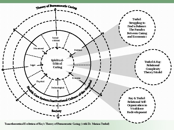 Turkel: Struggling to Find a Balance: The Paradox Between Caring and Economics Social/ cultural