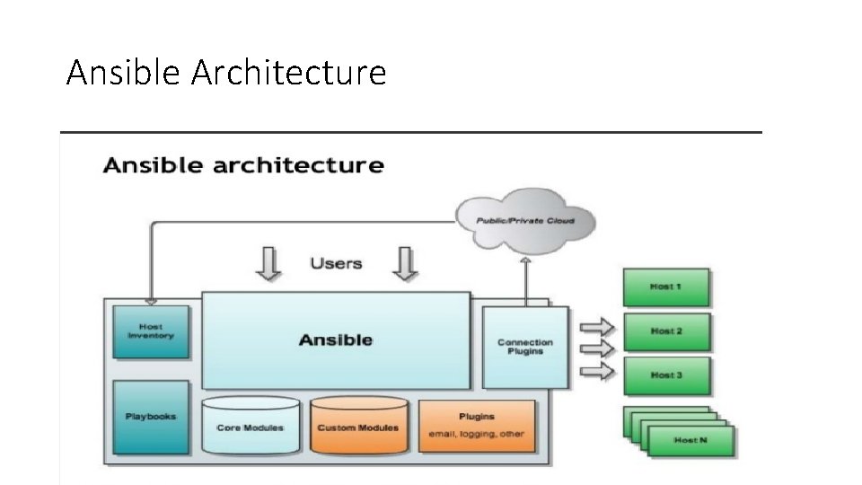 Ansible Architecture 