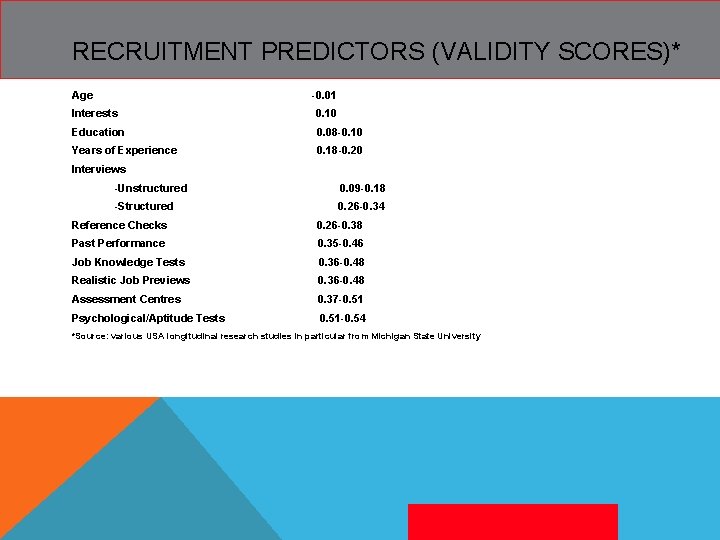 RECRUITMENT PREDICTORS (VALIDITY SCORES)* Age -0. 01 Interests 0. 10 Education 0. 08 -0.