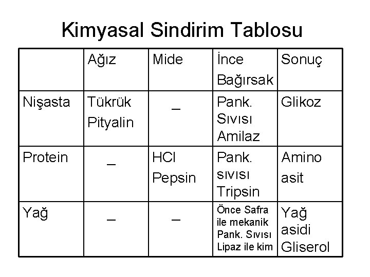 Kimyasal Sindirim Tablosu Ağız Mide Nişasta Tükrük Pityalin _ Protein _ HCl Pepsin Yağ