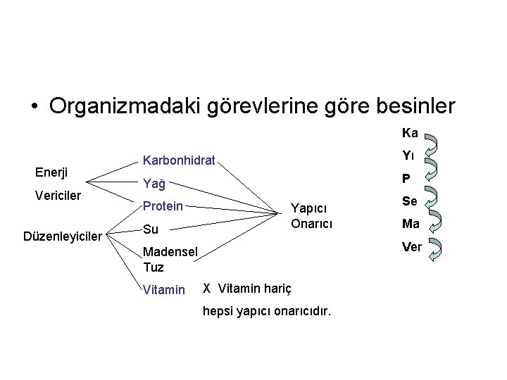  • Organizmadaki görevlerine göre besinler Ka Enerji Vericiler Düzenleyiciler Karbonhidrat Yı Yağ P