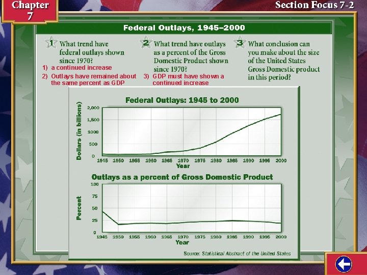 1) a continued increase 2) Outlays have remained about the same percent as GDP