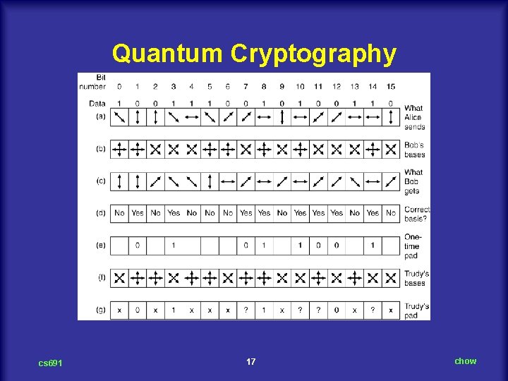 Quantum Cryptography cs 691 17 chow 