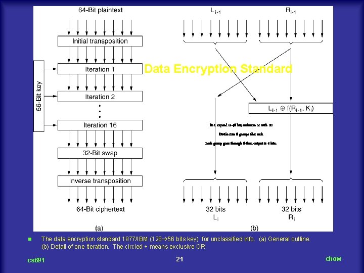Data Encryption Standard Ri-1 expand to 48 bit; exclusive or with Ki Divide into