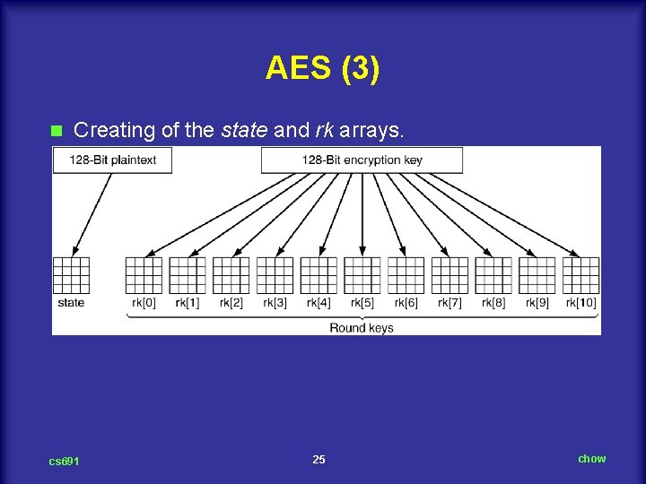 AES (3) n Creating of the state and rk arrays. cs 691 25 chow