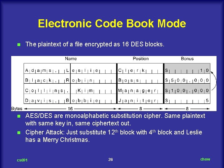 Electronic Code Book Mode n The plaintext of a file encrypted as 16 DES