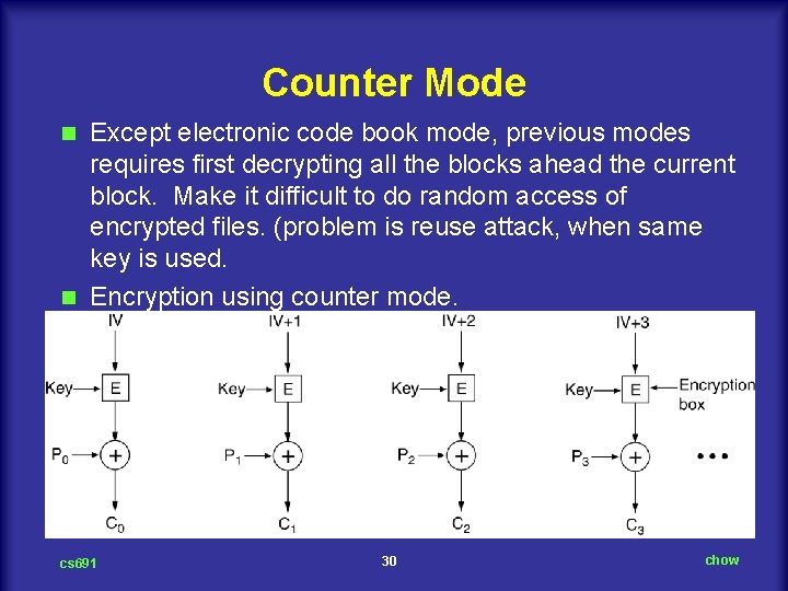Counter Mode Except electronic code book mode, previous modes requires first decrypting all the