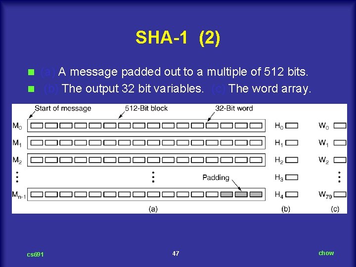 SHA-1 (2) (a) A message padded out to a multiple of 512 bits. n