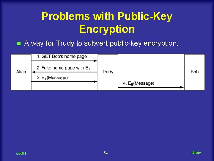 Problems with Public-Key Encryption n A way for Trudy to subvert public key encryption.
