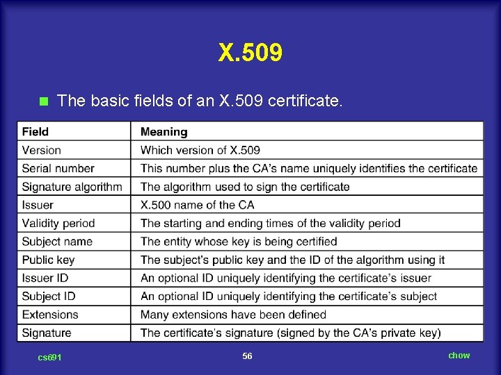 X. 509 n The basic fields of an X. 509 certificate. cs 691 56