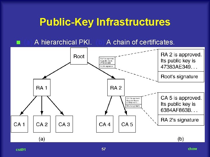 Public-Key Infrastructures n (a) A hierarchical PKI. (b) A chain of certificates. cs 691