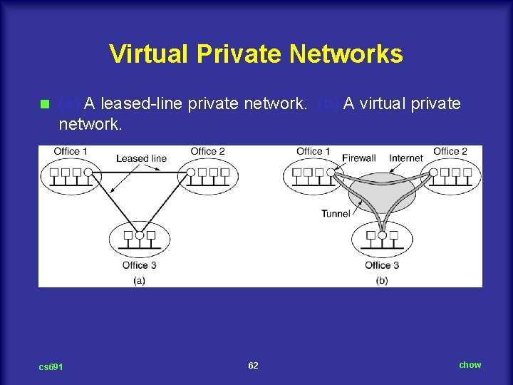 Virtual Private Networks n (a) A leased line private network. (b) A virtual private