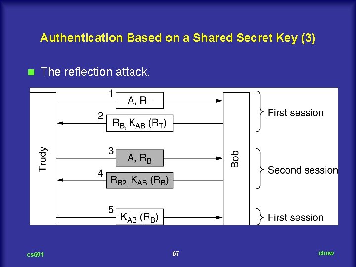 Authentication Based on a Shared Secret Key (3) n The reflection attack. cs 691