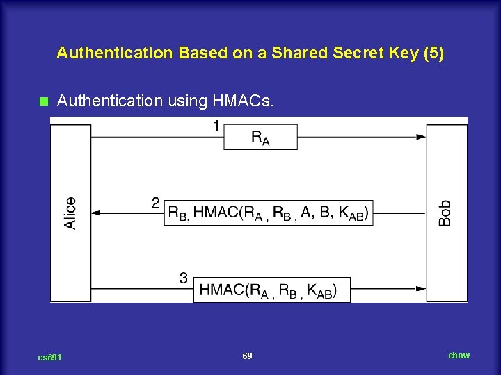 Authentication Based on a Shared Secret Key (5) n Authentication using HMACs. cs 691