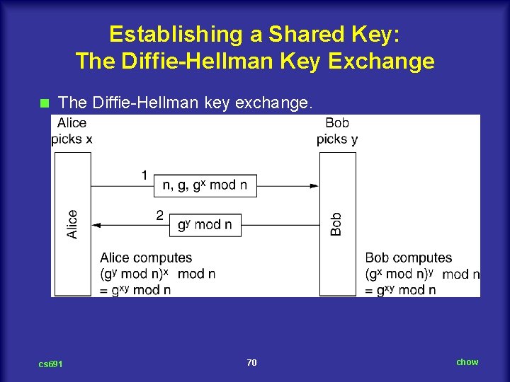 Establishing a Shared Key: The Diffie-Hellman Key Exchange n The Diffie Hellman key exchange.