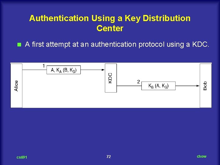Authentication Using a Key Distribution Center n A first attempt at an authentication protocol