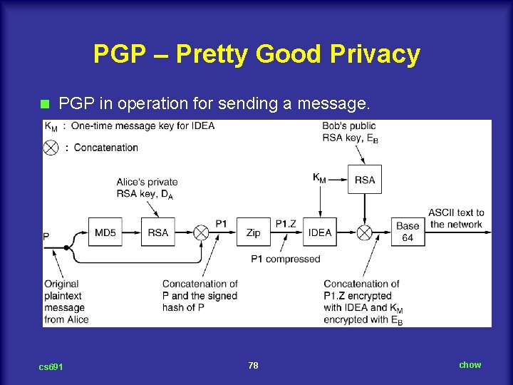 PGP – Pretty Good Privacy n PGP in operation for sending a message. cs