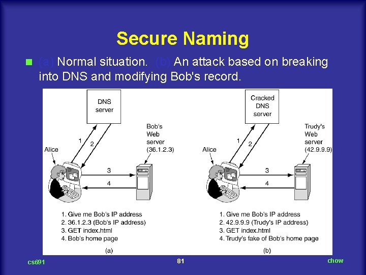 Secure Naming n (a) Normal situation. (b) An attack based on breaking into DNS