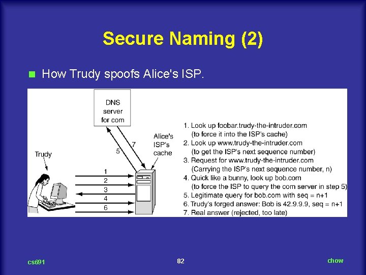 Secure Naming (2) n How Trudy spoofs Alice's ISP. cs 691 82 chow 