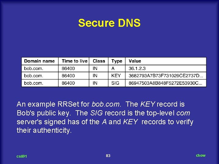 Secure DNS An example RRSet for bob. com. The KEY record is Bob's public