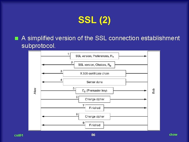 SSL (2) n A simplified version of the SSL connection establishment subprotocol. cs 691