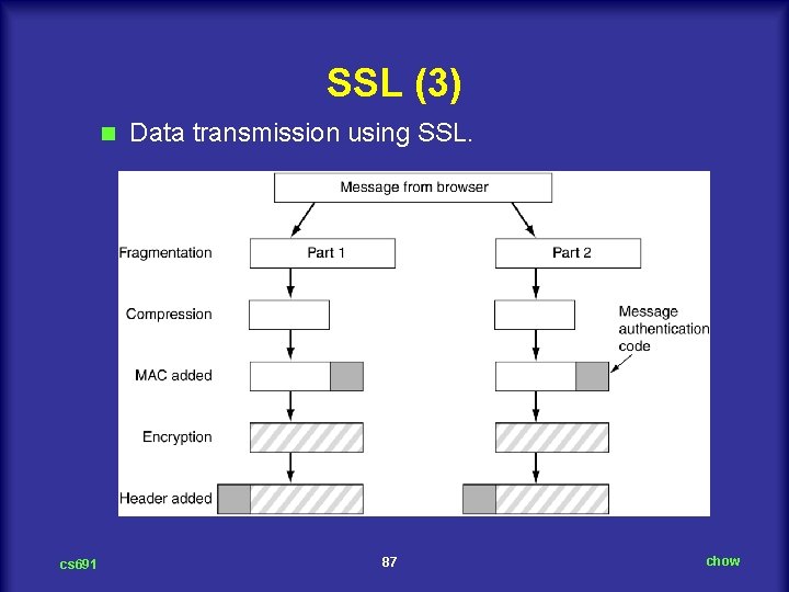 SSL (3) n cs 691 Data transmission using SSL. 87 chow 