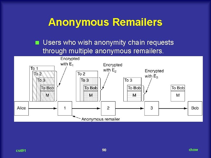 Anonymous Remailers n cs 691 Users who wish anonymity chain requests through multiple anonymous