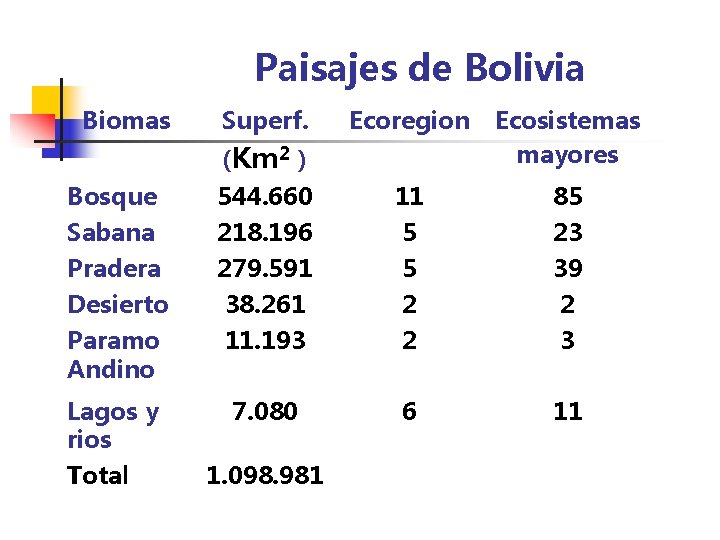 Paisajes de Bolivia Biomas Superf. Ecoregion Ecosistemas mayores (Km 2 ) Bosque Sabana 544.