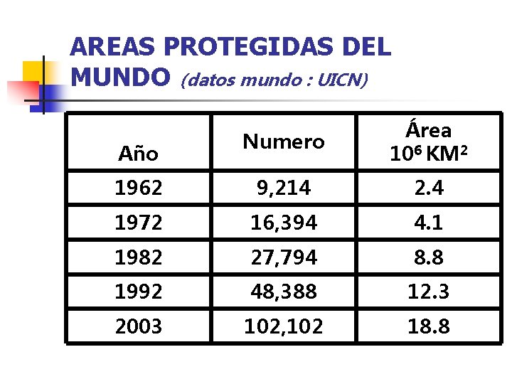 AREAS PROTEGIDAS DEL MUNDO (datos mundo : UICN) Numero Área 106 KM 2 1962