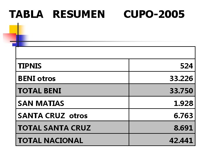 TABLA RESUMEN TIPNIS CUPO-2005 524 BENI otros 33. 226 TOTAL BENI 33. 750 SAN