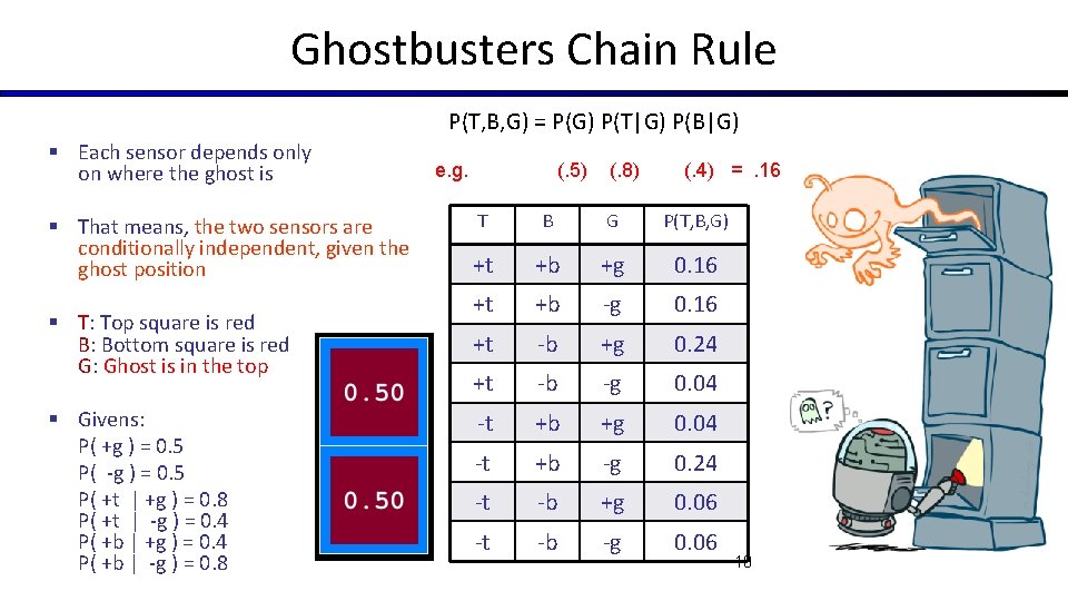 Ghostbusters Chain Rule P(T, B, G) = P(G) P(T|G) P(B|G) § Each sensor depends