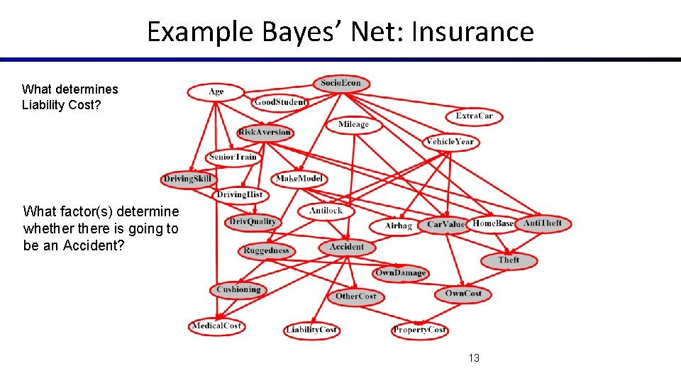 Example Bayes’ Net: Insurance What determines Liability Cost? What factor(s) determine whethere is going