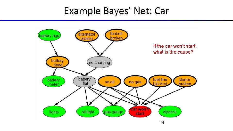 Example Bayes’ Net: Car If the car won’t start, what is the cause? 14