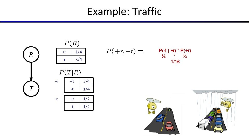 Example: Traffic R +r T -r +r 1/4 -r 3/4 P(-t | +r) *